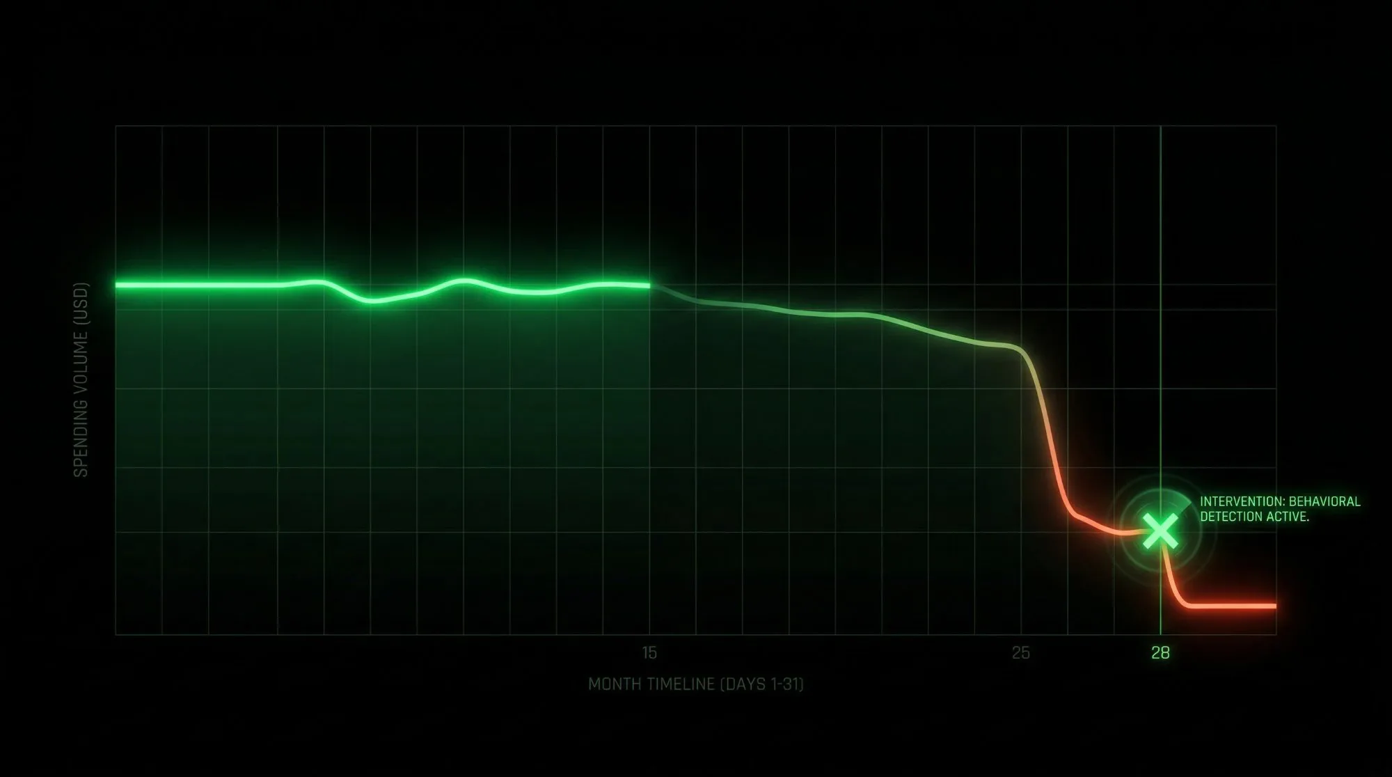 End of month spending collapse pattern and how to fix it